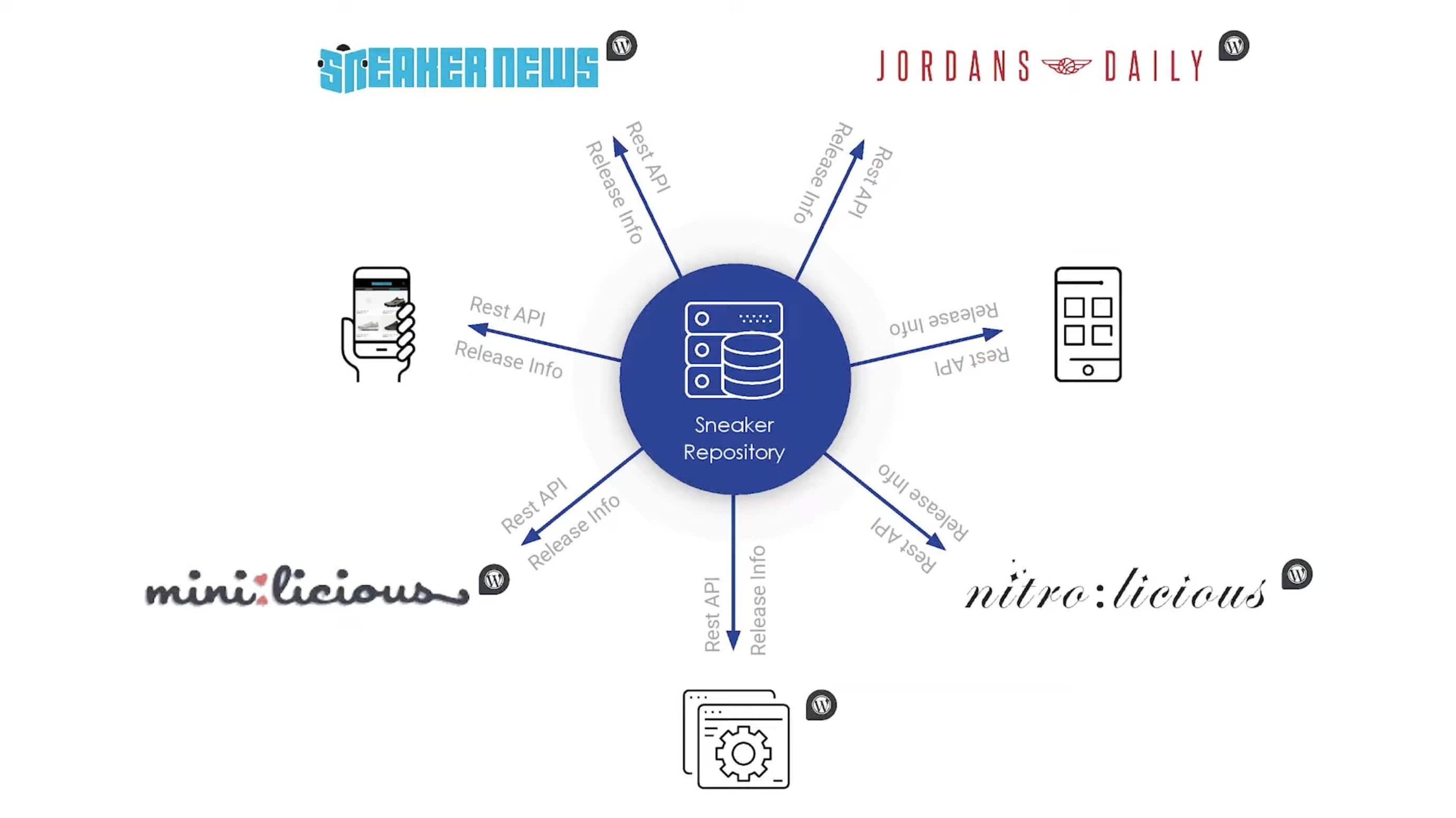 Automated Data Collection